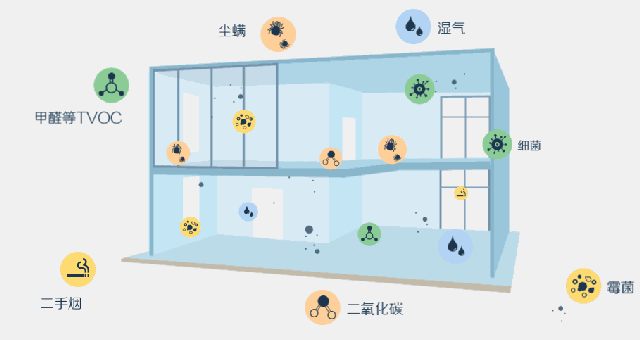 室內(nèi)潛在危害身體健康的元兇
